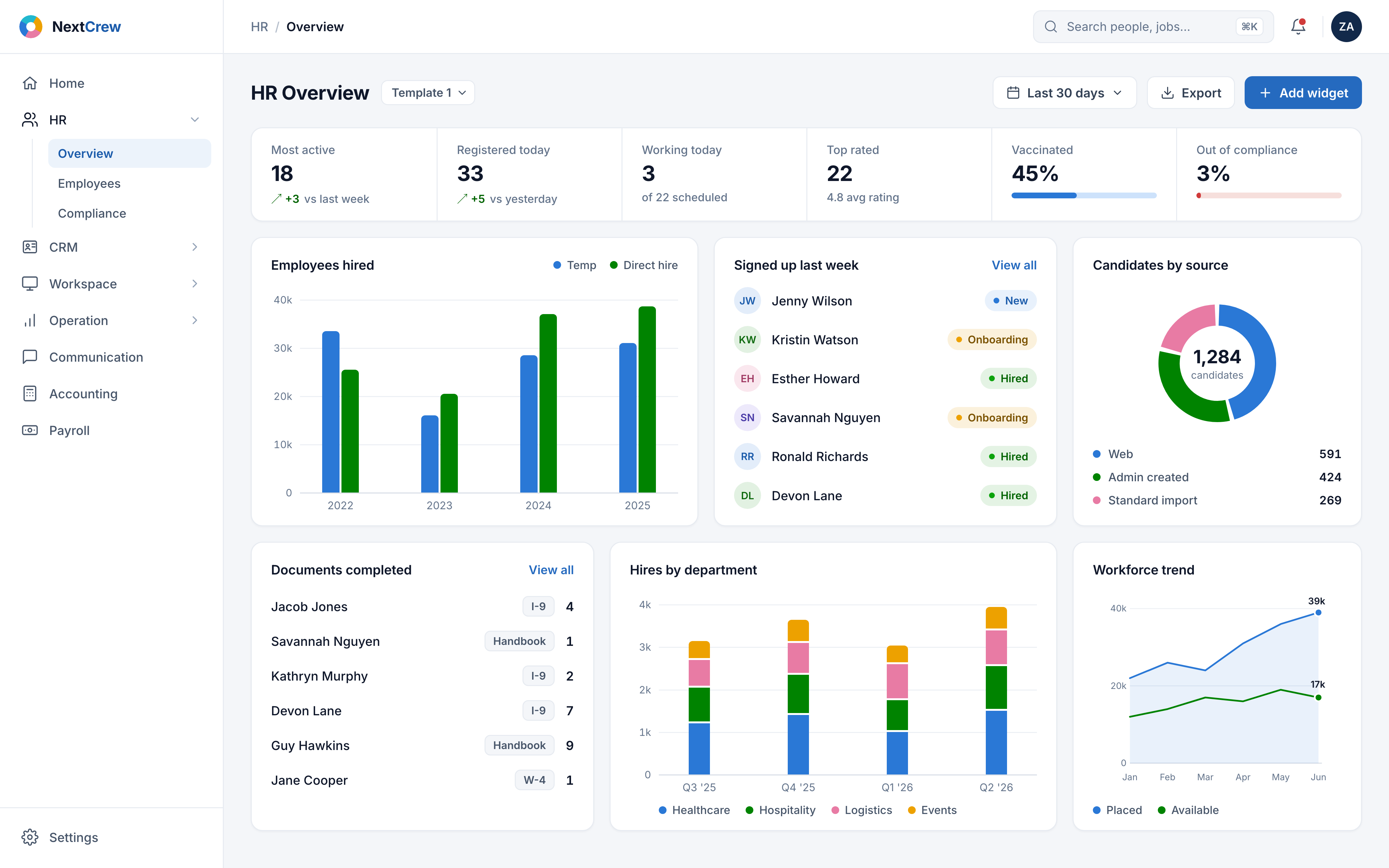 The NextCrew HR Overview dashboard redesigned: KPI band with deltas, hiring charts, candidate sources donut, and activity lists in a clean light interface